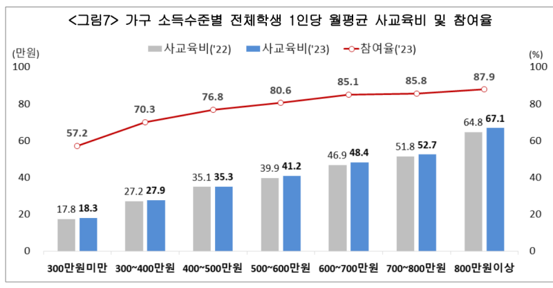 가구 소득별 사교육비
