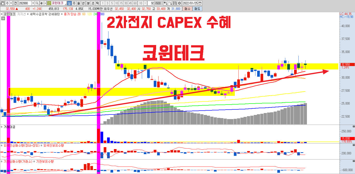  코윈테크 2차전지 CAPEX 최대 수혜주 | 탑머티리얼즈 | 시장점유율1위 | LFP 관련주