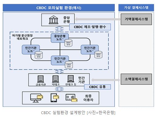 한국은행 CBDC 모의실험