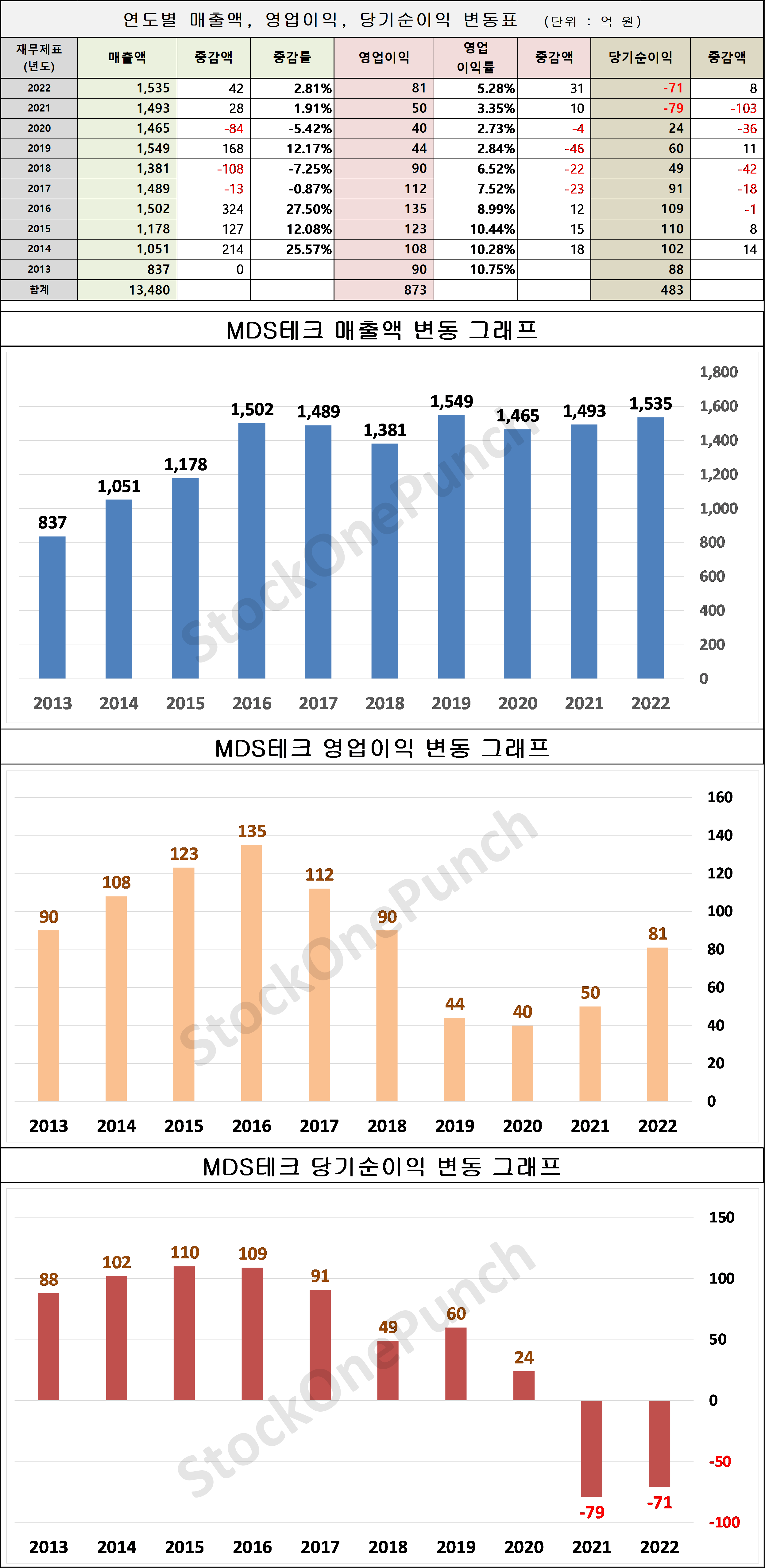 MDS테크 의 매출액&#44; 영업이익&#44; 당기순이익 변동표 및 그래프