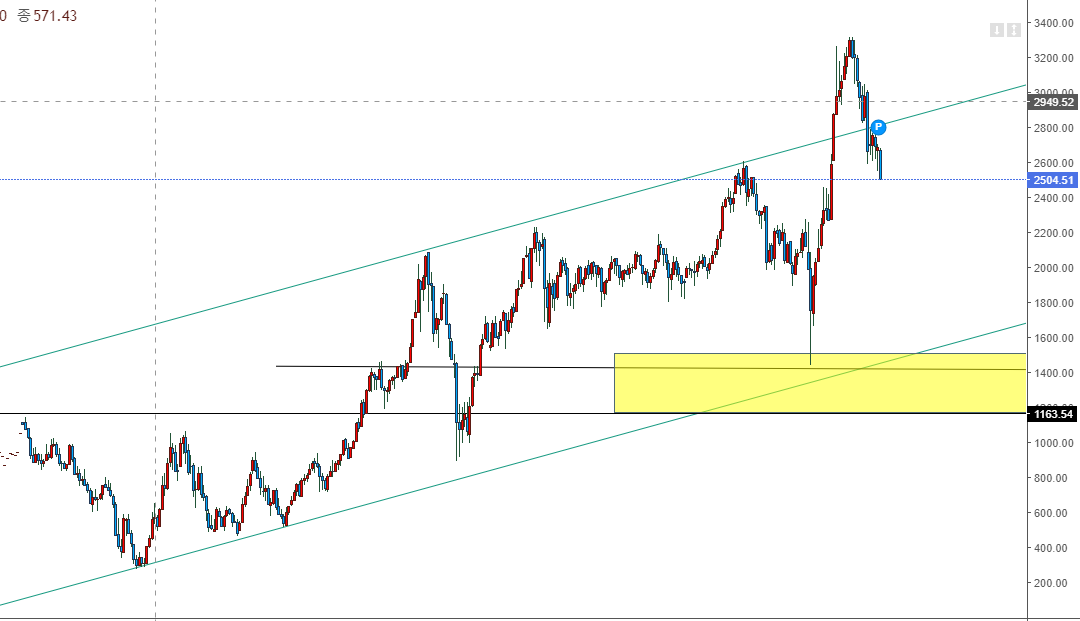  코스피(KOSPI) 차트스터디 20220613