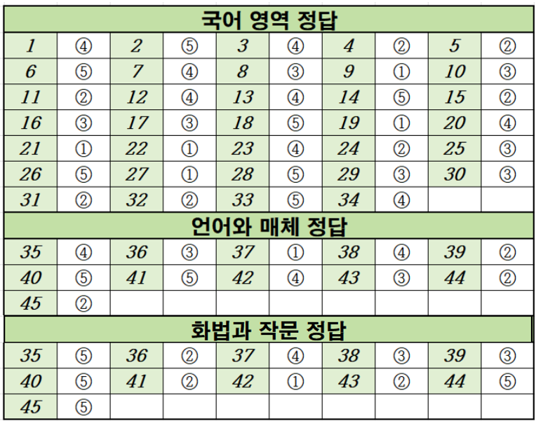 2022년-7월-고3-국어-모의고사-정답