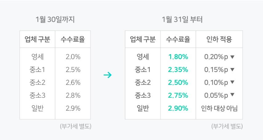 스마트플레이스수수료