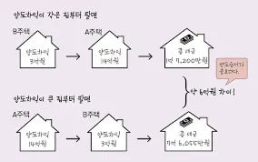 1가구 2주택 양도소득세