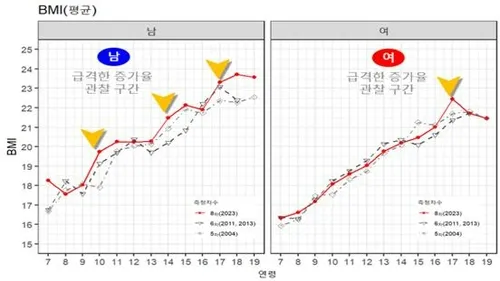 초등학생 평균 키 몸무게