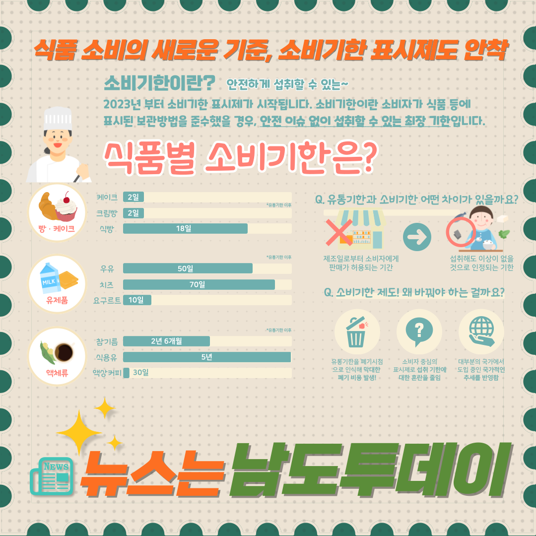  소비자 중심의 소비기한 표시제도, 소비자 인식도 88.5%로 상승-남도투데이
