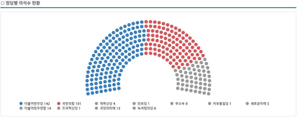 22대-국회-정당별-의석수-그래프