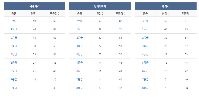 메가스터디-사회탐구-등급컷-고2