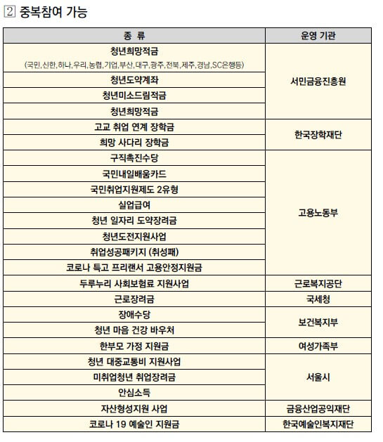 2023 서울시 희망두배 청년통장 중복참여가능