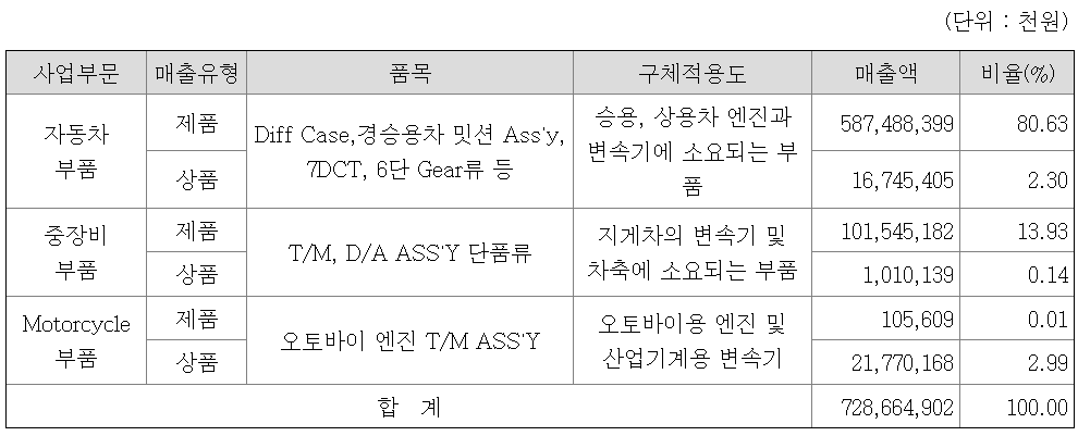 매출유형