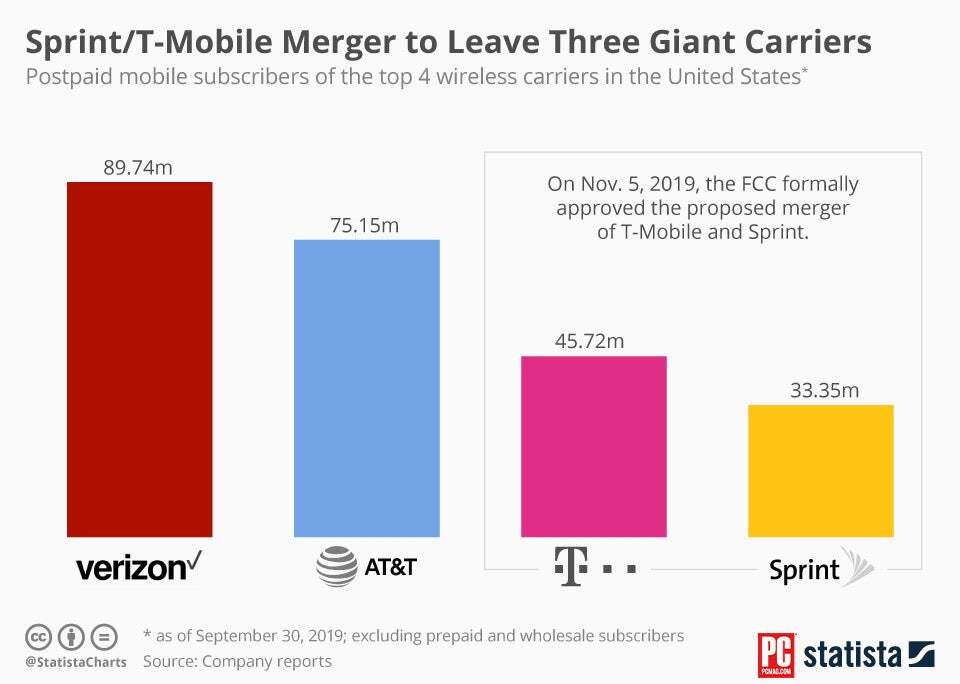  [IT Note] Top mobile carrier in US