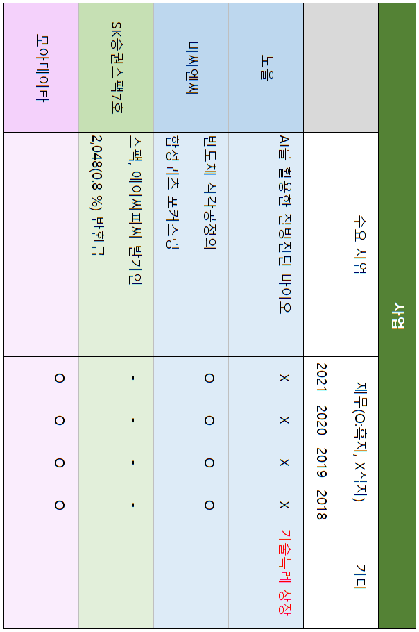 노을-비씨엔씨BCNC-SK증권스팩7호-모아데이타-사업