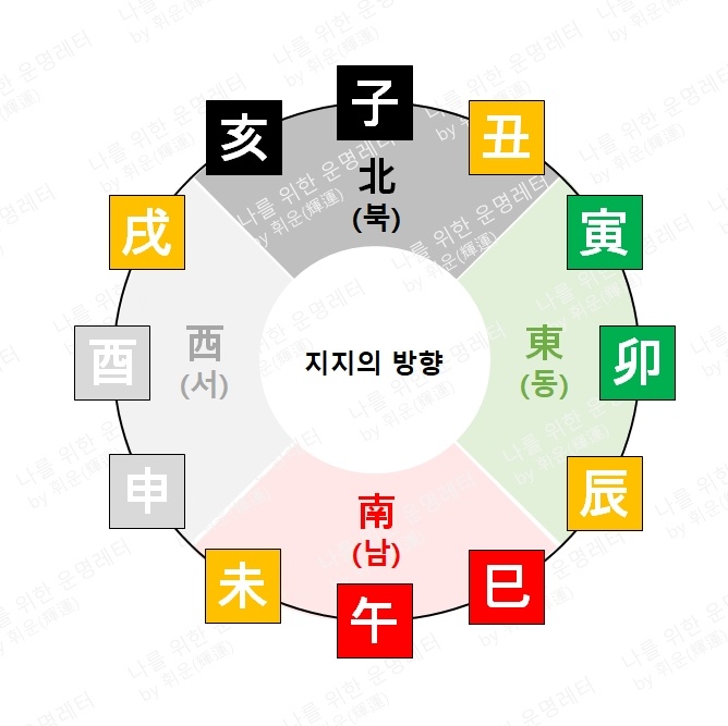 지지의 방향