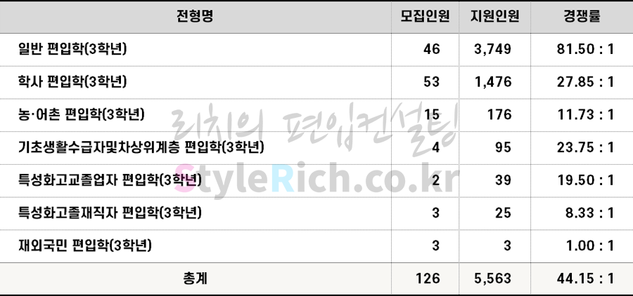 2022학년도 숭실대 편입 전형별 경쟁률