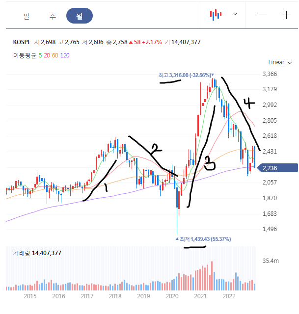 코스피 월봉 차트