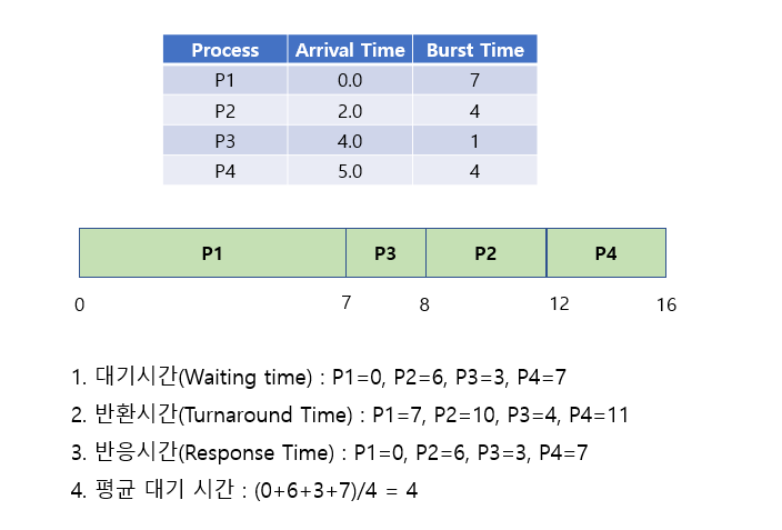  [운영체제] CPU 스케줄링 알고리즘 정리 및 요약 | FCFS, SJF, Round Robin
