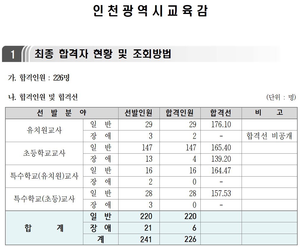 2024 유 초등 임용고시 최종 합격자 합격선 합격점수 인천