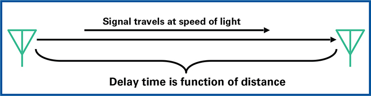 신호는 빛의 속도이기 때문에 전파 지연은 거리에 선형관계를 갖는다