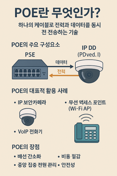 POE 기술 개요 인포그래픽: 전력과 데이터를 동시에 전송하는 기술로서 PSE와 IP 카메라, 무선 AP, VoIP 전화기 등의 연결 구조와 장점을 설명한 이미지