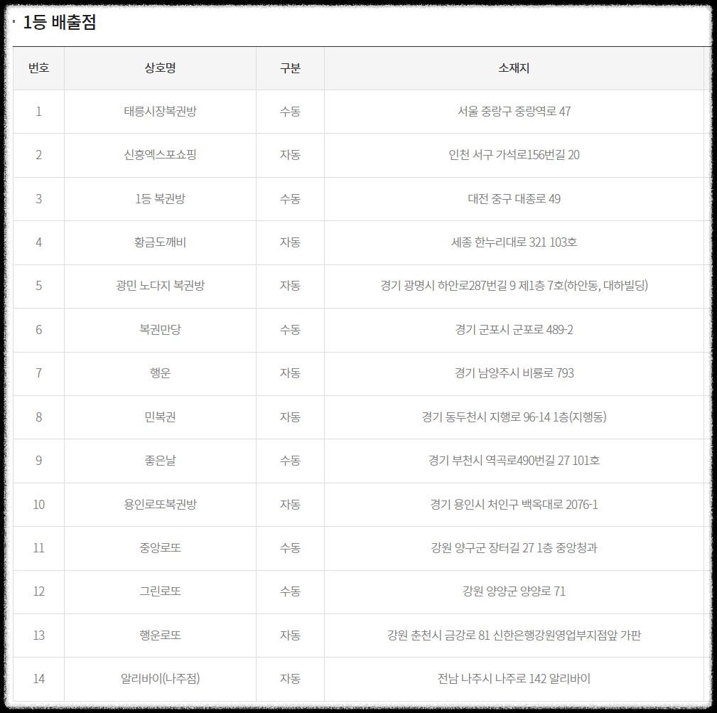 1138회 로또 1등 당첨지역