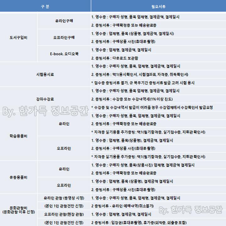 병 자기개발비용 비제휴사 증빙서류 영수증 신청 사용방법 리스트정리