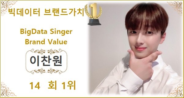  [빅데이터가수브랜드종합순위] 이찬원 14회째 1위, 2위 영탁에 153,963점 앞서...