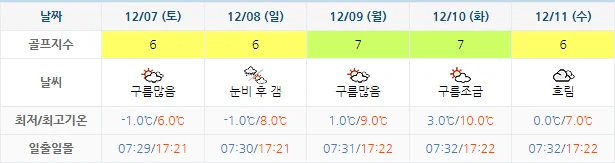 12월 4일 기준 석정힐cc 날씨 안내