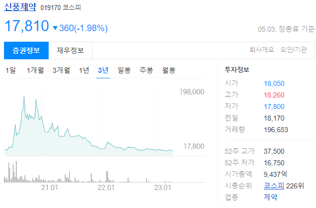 신풍제약 주가는 17810원