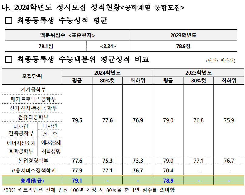 2024-한국기술교육대-정시-입시결과-2