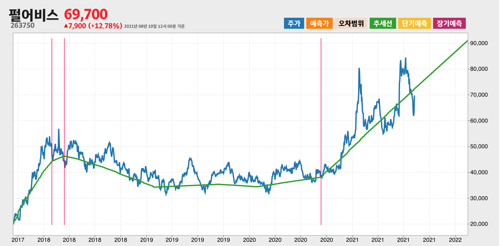 펄어비스 4년간 추세