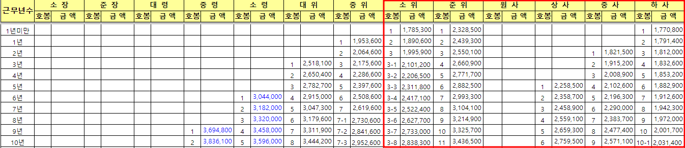 2023년 군인봉급표