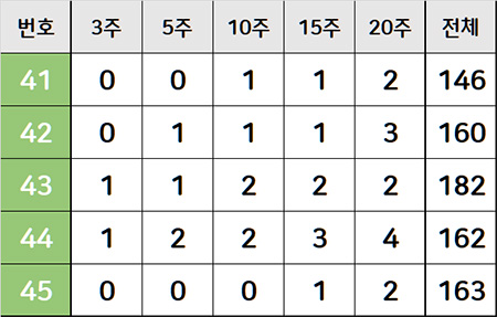 로또번호 45개 기간별 출현횟수 41번 ~ 45번