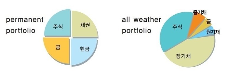  [자산배분 이야기-20] 자산배분 투자에서 ‘현금’ 비중의 의미