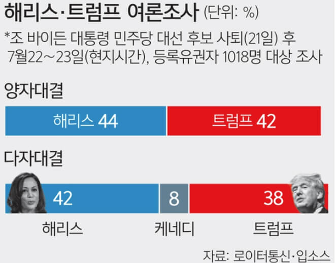 미국 트럼프 해리스 선거