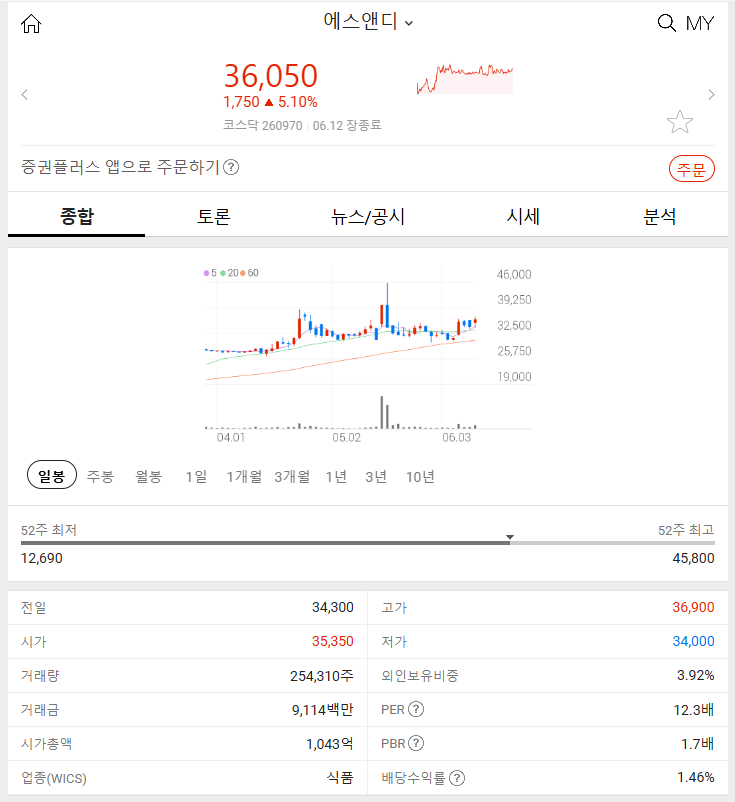 에스앤디 (+5.10%) 2024년 6월 12일 주식 시장 분석 급등 이유