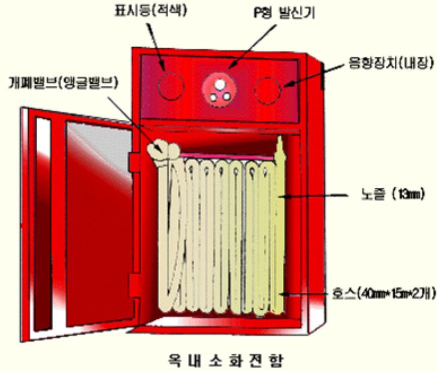 개과천선의 소방이야기-옥내소화전 설비 방수구 및 소화전함 (Indoor Hydrant Hose Cabinet)