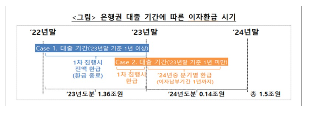 소상공인 대출이자