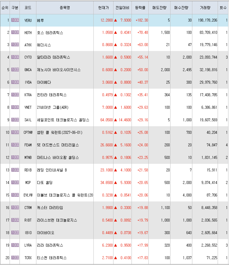  4월11일 미국주식 상승률 상위 종목 TOP 300