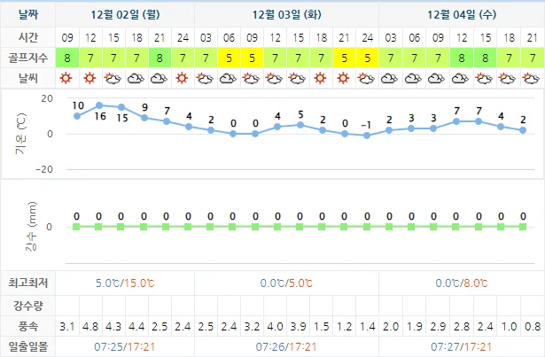 12월 2일 기준 골프존카운티선운cc 날씨 안내