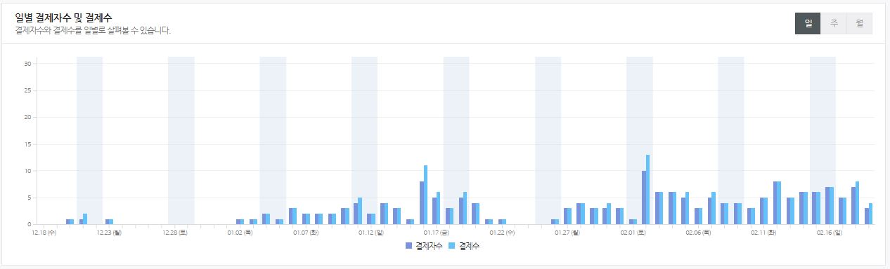  스마트스토어 창업 2달 매출 공개와 후기