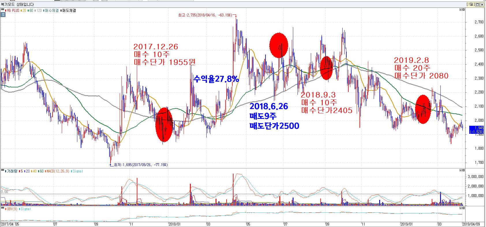  YG plus 매매복기, 주가전망