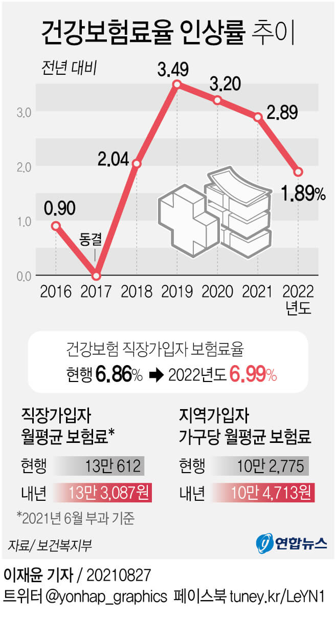  건강보험료 또 오른다...2018년부터 13.5% 인상