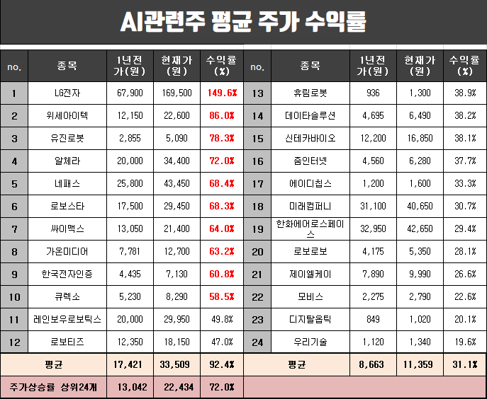  AI인공지능 관련주 1년간 평균 주가 수익률 정리.