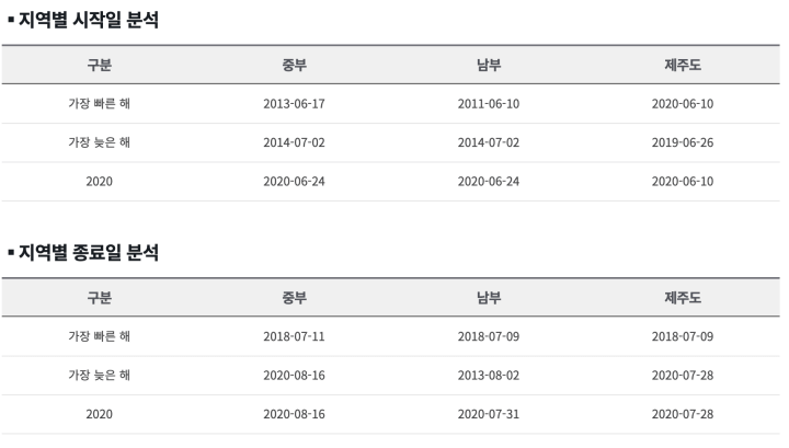  20 21년 장마기간 기상청 자료 알아보기