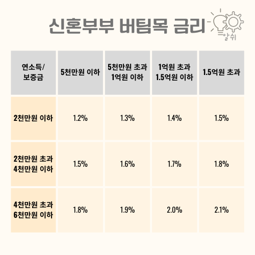 신혼부부=버팀목-대출금리