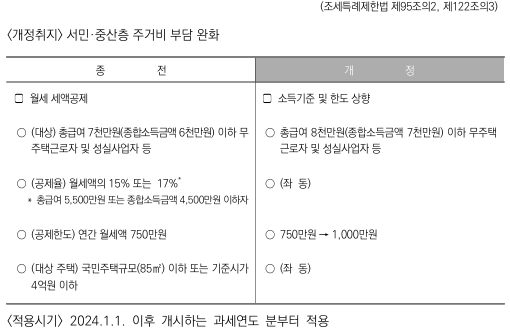 월세액세액공제 개정