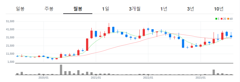 희토류 관련주 - 노바텍 월봉차트