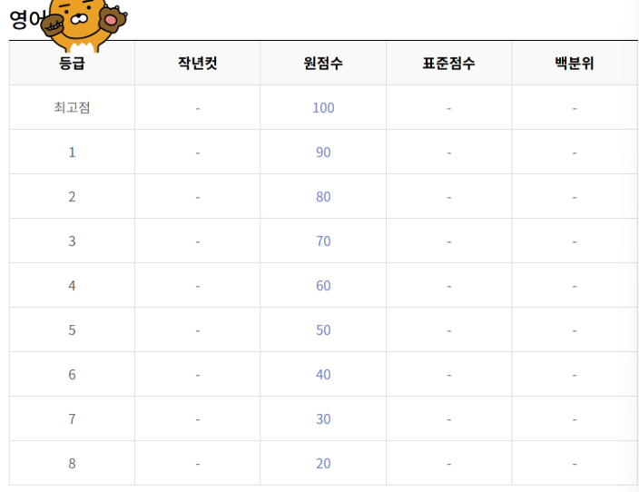5모 등급컷 2025 고3 5월 모의고사 원점수 표준점수 영어
