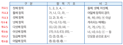 한글 개요와 공문서 항목 기호 매칭 하기