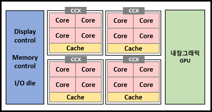 AMD-CPU-아키텍처
